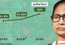 কলকাতার পৌর নির্বাচনে জয় তৃণমূলের